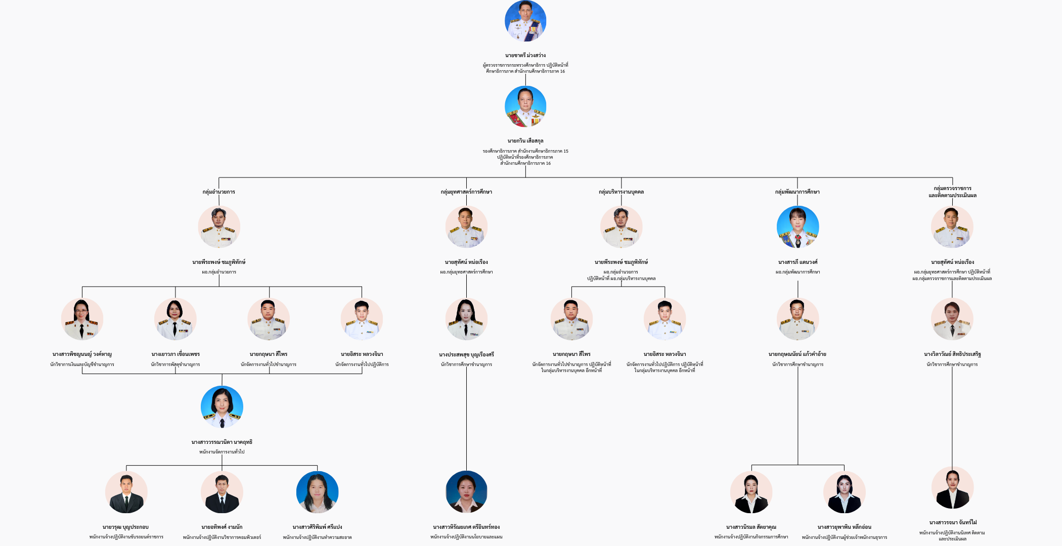 โครงสร้างบุคคลากร3