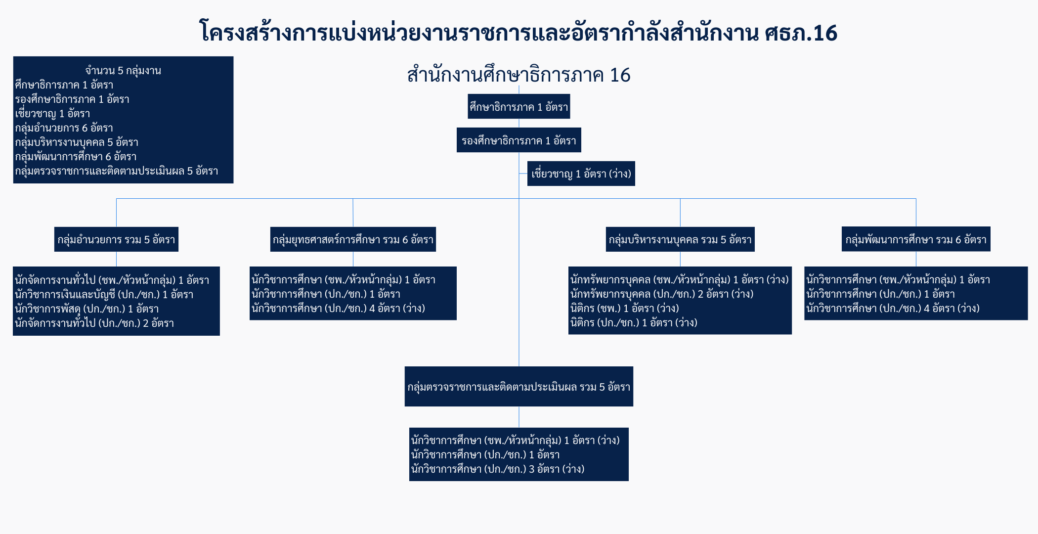 โครงสร้างสำนักงาน