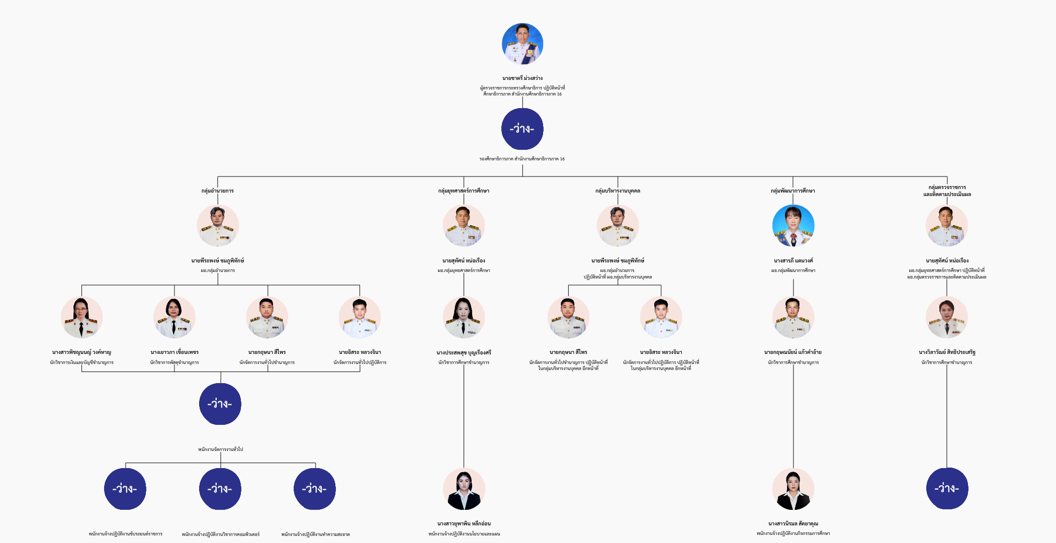 โครงสร้างบุคคลากร3