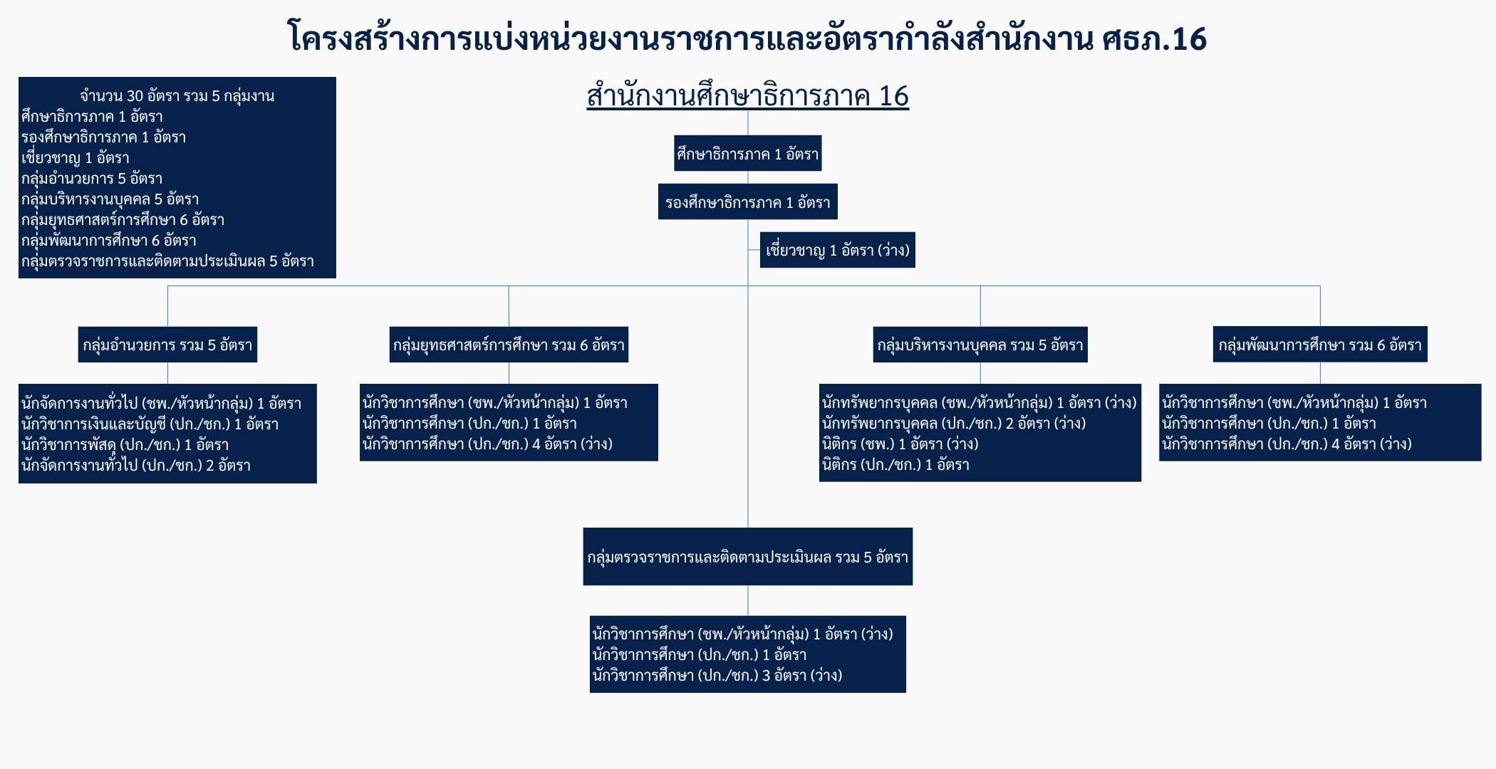 โครงสร้างสำนักงาน
